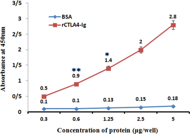 Interaction of Chimeric rCTLA4-Ig with Anti-IgG antibody. The absorbance increased in higher concentration of rCTLA4-Ig logically (red line). whereas, BSA absorbance stayed in baseline level. Value significantly different from BSA only at *P < 0.05 or **P < 0.01
