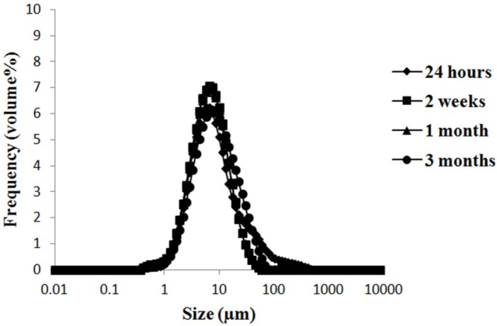 The size distribution changes of F5 formulation (S60: T60: Chol (3:3:4 molar ratio)) during storage at 4 °C as an indicator of physical stability