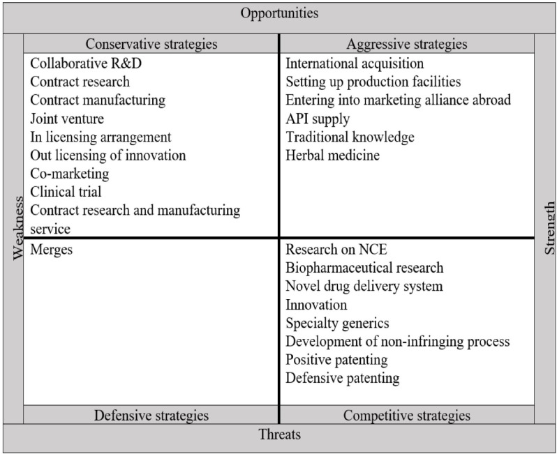 Internal–External (IE) matrix and strategies adopted by pharmaceutical companies after the TRIPS agreement. API = Active Product Ingredient, NCE = New Chemical Entities, R&D= Research, and Development