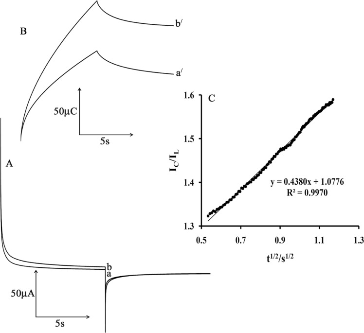 A) Chronoamperograms obtained at the MWCNTPE in the absence a) and in the presence of b) 200 µmol L-1 CAP in a buffer solution (pH 4.0). B) The charge-time curves a') for curve (a); and b') for curve (b). C) Dependence of Ic/IL on the t1/2 derived from the chronoamperogram data