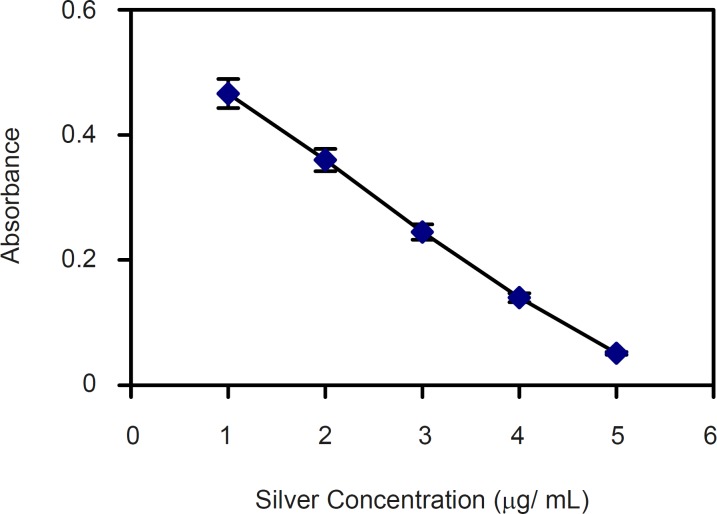 Calibration curve of silver ion concentration measured as free dithizone at 605 nm. Y=0.45/X + 0.07