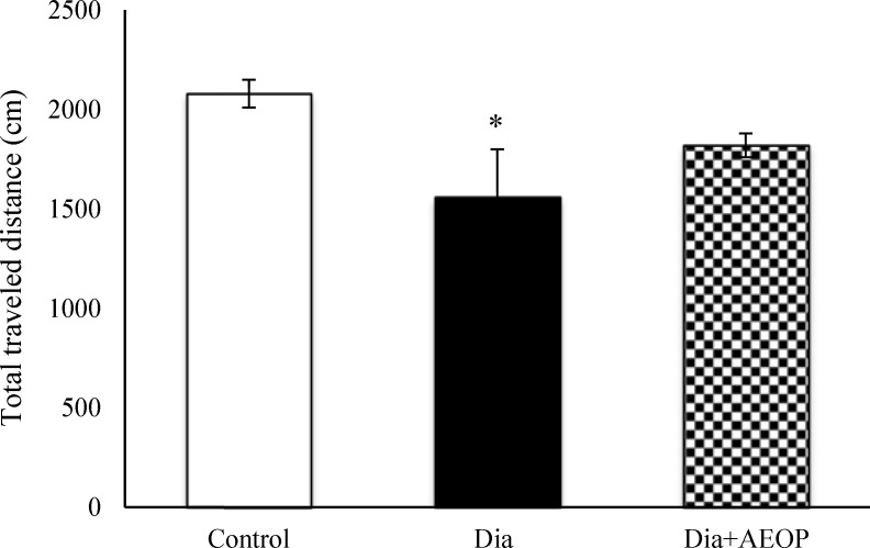 Data on the STZ-induced diabetic rats both treated and not treated (Dia) with Purslane (Dia+AEOP, 300 mg/kg) and the control indicating the total distance traveled in the probe trial of MWM. Each bar is represented as mean ± SEM and is analyzed by ANOVA followed by Tukey test. *: indicates the significant difference vs. control (*: p<0.05). In all the groups, n = 10