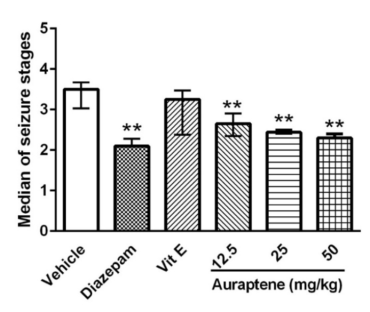 The effect of intraperitoneal injection of auraptene (12.5, 25, 50 mg/kg), vitamin E (150 mg/kg), and diazepam (3 mg/kg) on the median of seizure stages in pentylenetetrazol kindled rats. Each bar represents the median ± quartiles. In each group n = 10. **: P < 0.01 compared with the vehicle group. PTZ: pentylenetetrazol