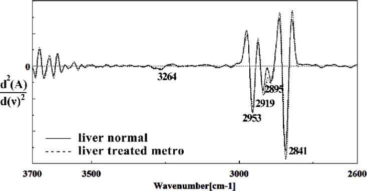 Second derivative of mean FTIR spectra of normal (solid line) and Metronidazole-treated (dot line) liver sections of mice fetus in the 2600–3700 cm–1 wave number region