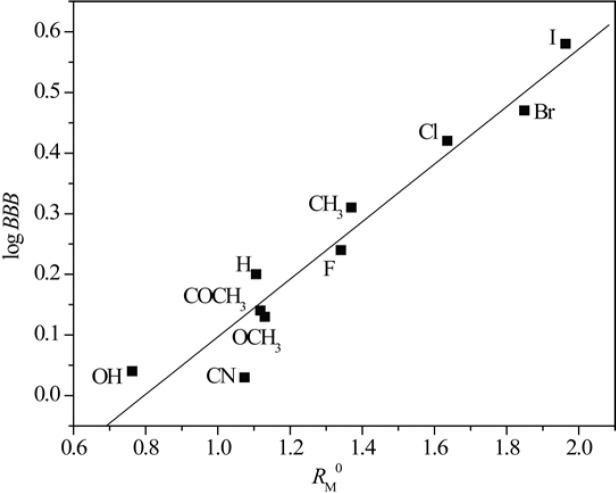 Relationship between RM0 values obtained in acetone and log BBB