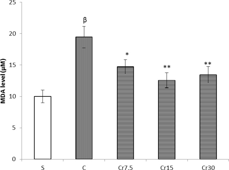 Effect of crocin pretreatment on MDA level in mucosal tissue of the stomach against I/R injury in rat. S: sham, C: control and Cr: crocin-pretreated groups (the animals received a single administration of crocin at 7.5, 15 or 30 mg/kg, 30 min before to I/R induction). Crocin pretreatment were significantly decreased the tissue levels of MDA. *P<0.05, **P<0.01 versus the control group and βP<0.001 versus the Sham group. Data are expressed as mean ± S.E.M