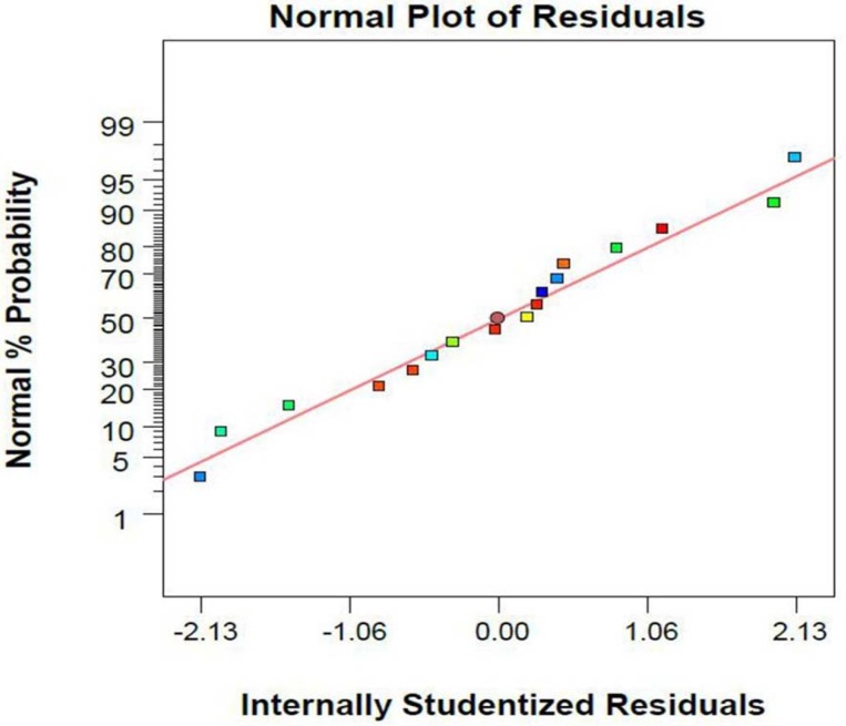 Plot of studentized residual versus predicted values of α-tocopherol amounts per dry cell weight of S. cerevisia