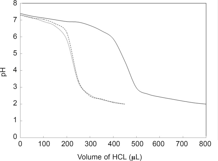 The pH meter curves of HSA (solid line), HSA-Fluoxetine (dotted line) and HSA-cortisol (dashed line) in 50 mM Tris buffer, pH of 7.5 and at 37°C, that 50 μL of HCl 0.1 M is added to them step by step and the sample is incubated for 5 min at 37°C for each of the steps