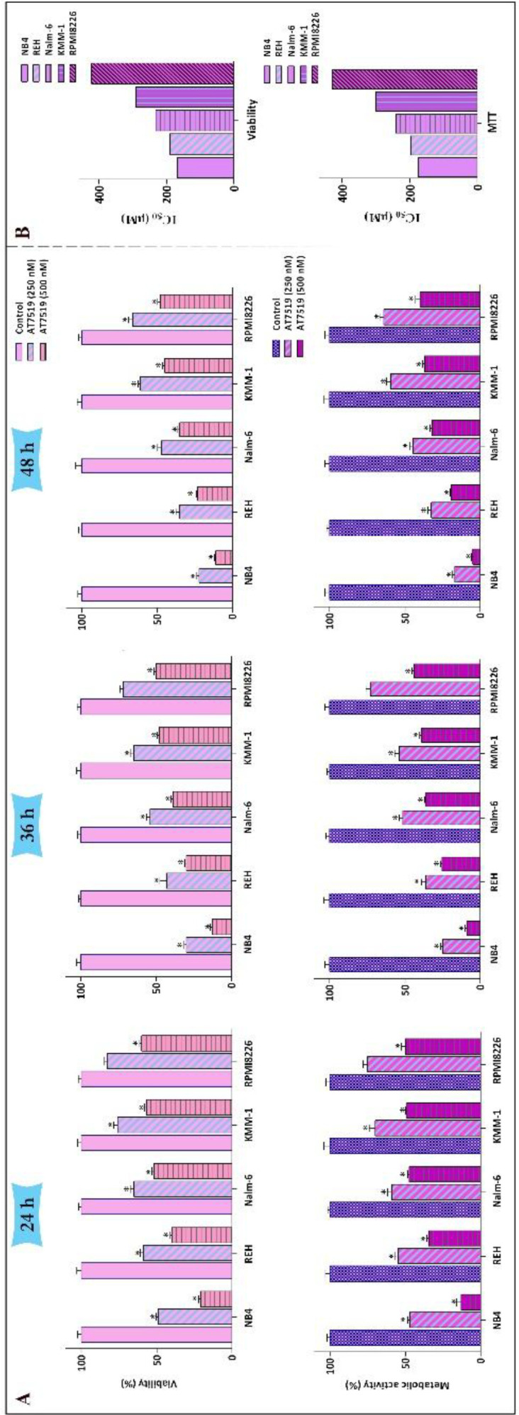 The anti-survival impact of AT7519 on a panel of leukemic cells. (A) Treatment of the cells with various concentrations of AT7519 abated both the viability and the metabolic activity in time- and concentration-dependent manners. (B) IC50 values were measured for two varied methods of survival assessment. Values are provided as mean ± SD of three separated tests. *P ≤ 0.05 represents considerable alters from untreated control