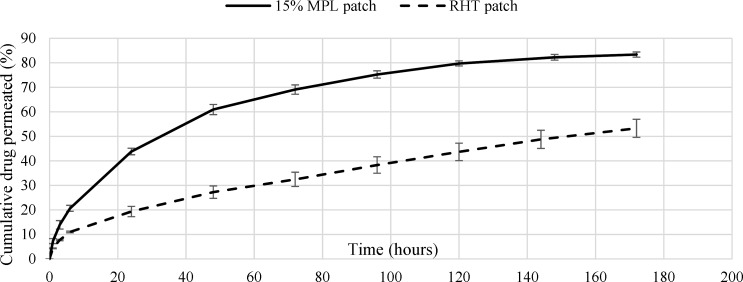 Cumulative permeation profiles of Rivastigmine from 15% MPL and RHT patches