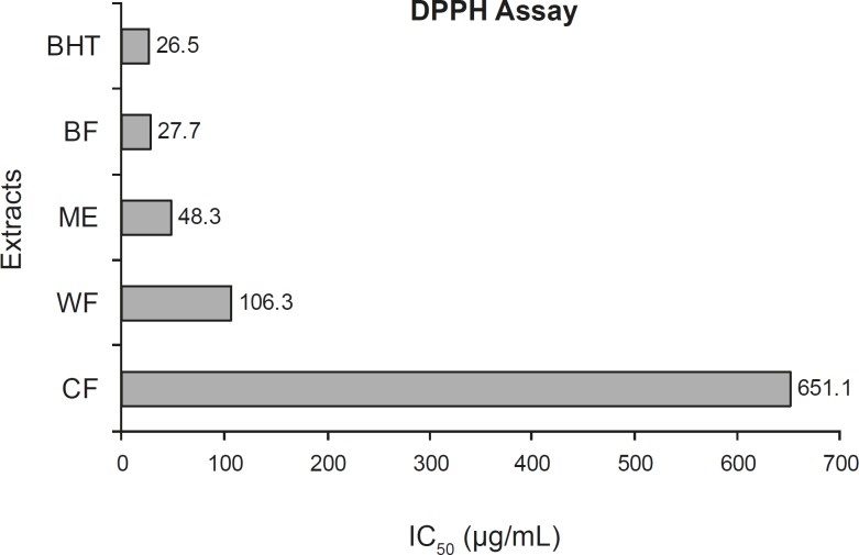 Free radical scavenging capacities of various extracts measured in the DPPH assay. (abbreviations are as stated in Figure 1).
