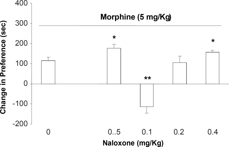 The effects of different doses of naloxone (0.05, 0.1, 0.2 and 0.4 mg/Kg; SC.) on the expression of morphine-induced place preference when challenged with the downward point dose of morphine (5 mg/Kg). Data are shown as mean ± SEM for 6-8 rats, *p < 0.05, **p < 0.01 different from the saline control group