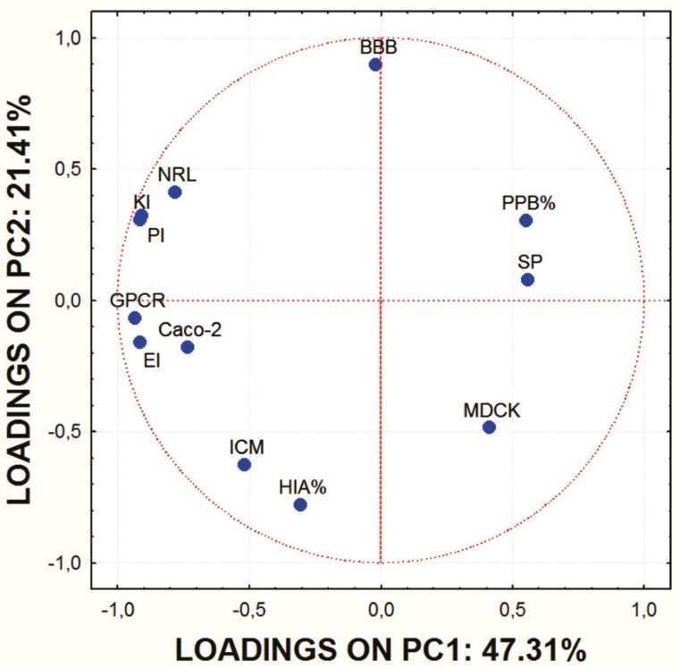 Factor loadings of ADME characteristics of examined molecules for the first two PCs.