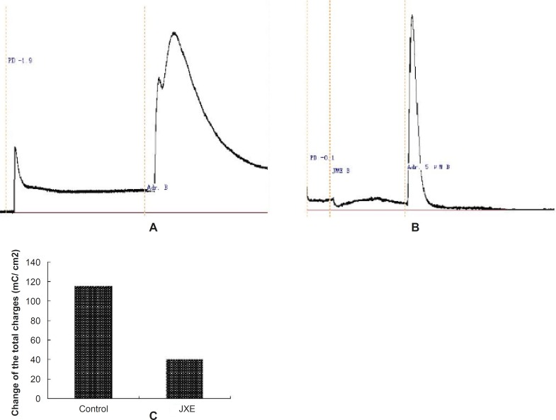 Representative Isc recordings of the T84 cell line in normal K-H solution. (n=3).