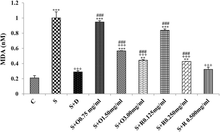 The levels of serum malondialdehyde (MDA) (nM) in control rats (C), sensitized animals (S), S treated with dexamethasone (S + D), three concentrations of O. basilicum (S + O) and three concentrations of rosmarinic acid (S + R), (n = 6 for R treated groups and n = 8 for other groups).