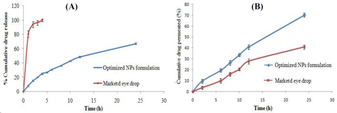 (A) In-vitro drug release profile, (B) ex-vivo permeation study