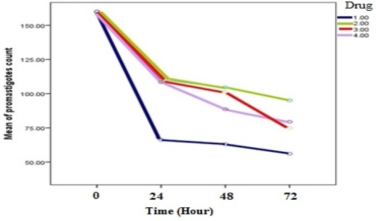Comparision of the effect of four drugs on L. infantum promastigotes count: Artemisinin(1), Glucantime (2), Comination of Artemisinin with Glucantime (3) and shark cartilage extract (4) at time intervals of 24, 48 and 72 h (p value < 0.001)