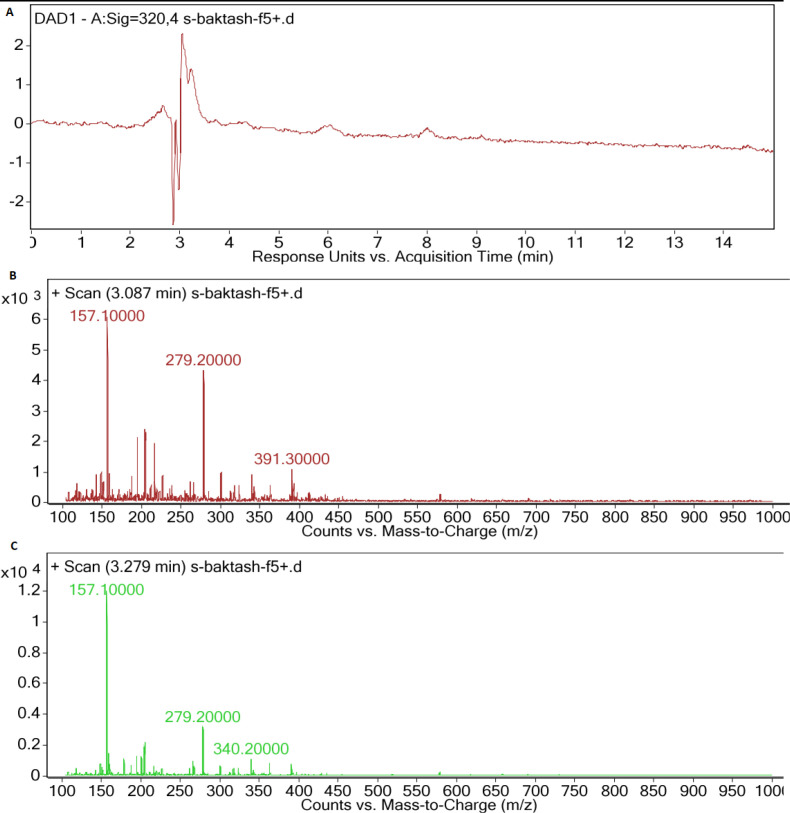 (A) LC-DAD spectra of F5 extract, (B) MS spectrum of main peak (Rt: 3.087 min), (C) MS spectrum of second peak (Rt: 3.279 min), with UV absorption at 300-400 nm