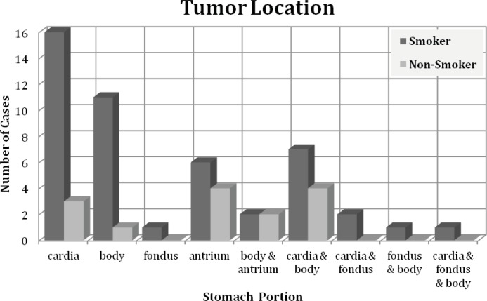 The location of gasteric tumor in smoking and non-smoking patients