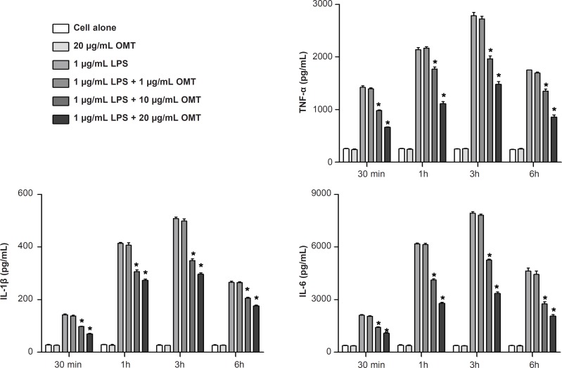 Effect of OMT on LPS-induced production of inflammatory cytokines in BV2 microglial cells. Data represent mean ± standard error of three independent experiments. *p < 0.05 vs. LPS alone.