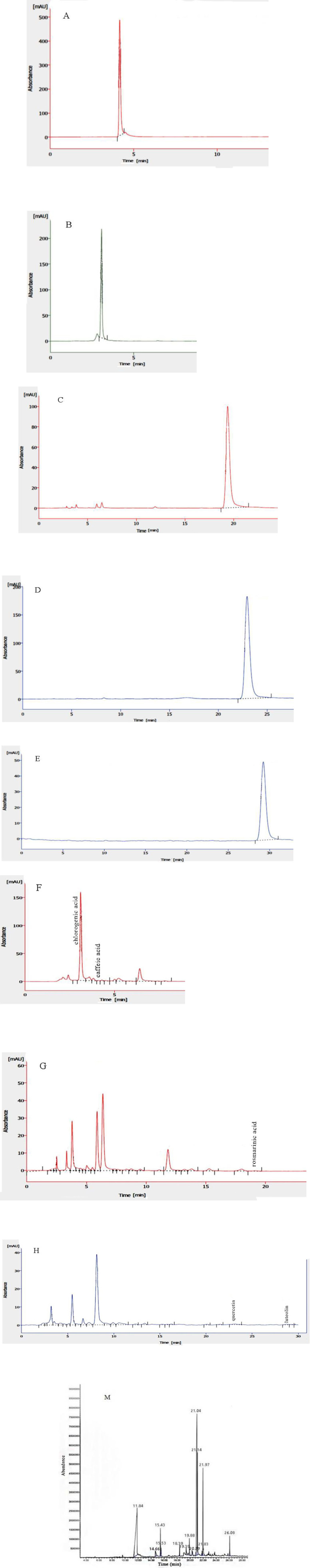 HPLC chromatograms obtained from standards including A: caffeic acid, B: chlorogenic acid, C: rosmarinic acid, D: quercetin, E: luteolin and LOE samples (F, G, H). GC-MS spectral chromatogram of LOE (M).