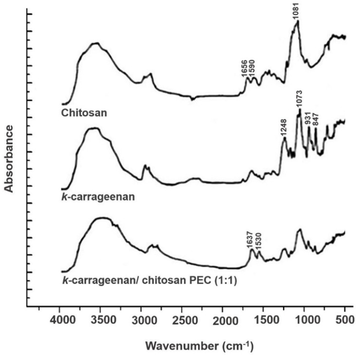 FTIR spectra of k-CA, CS, and the PEC containing equal amounts of both polymers scanned over the wavenumber range of 4000 – 400 cm-1