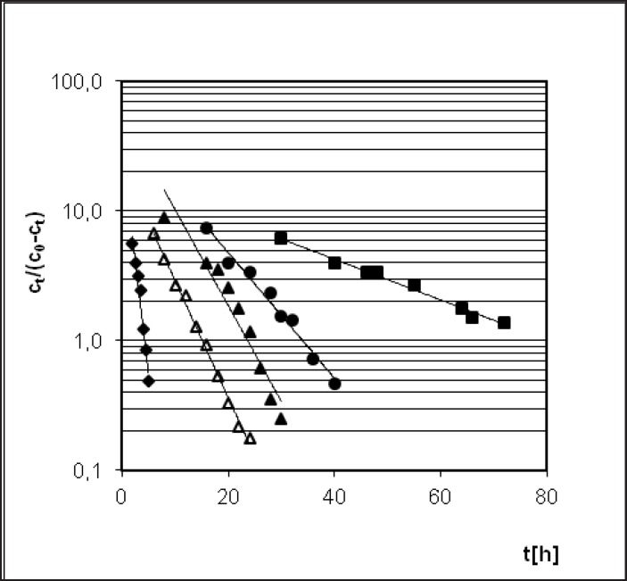 Semi-logarithmic degradation profile of PER expressed by Prout-Tompkins equation (acceleration stages of the reaction) – the influence of variable temperatures: 333 K (), 343 K (), 348 K (), 353 K (∆) and T = 363 K () in the stable value of air humidity 76.4%.