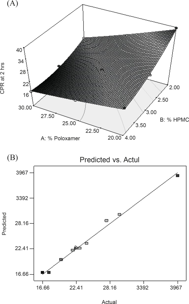 (A) Response surface plot showing the effect of PL-407 and HPMC on cumulative percentage release of drug in 2h (Y4); (B) Linear plot between observed and predicted value of Y3.