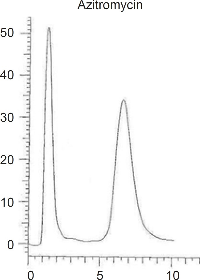 Chromatograms of AZI using Lichrospher RP-18, Merck (250 mm length, 4.6 mm inner diameter and 10 μm particle size) column