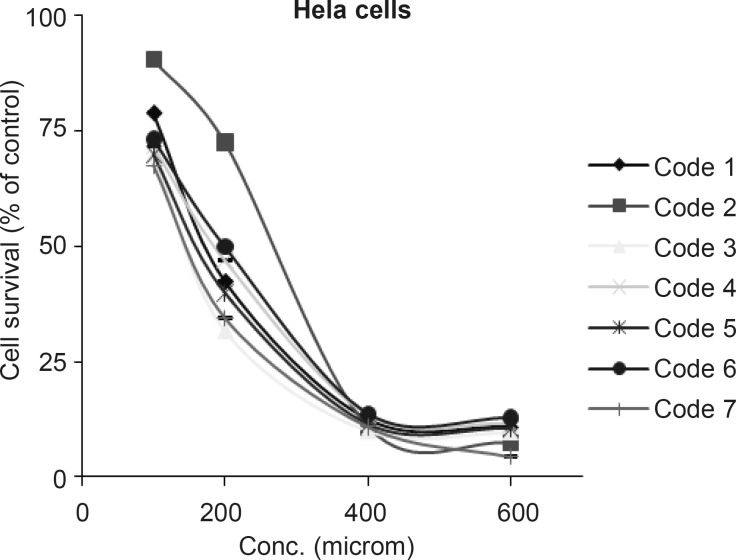 Dose response curve for HeLa cells following 72 h continuous exposure to 7 different compounds (n = 3), used for IC50 determination. Compound codes are mentioned in Table 1