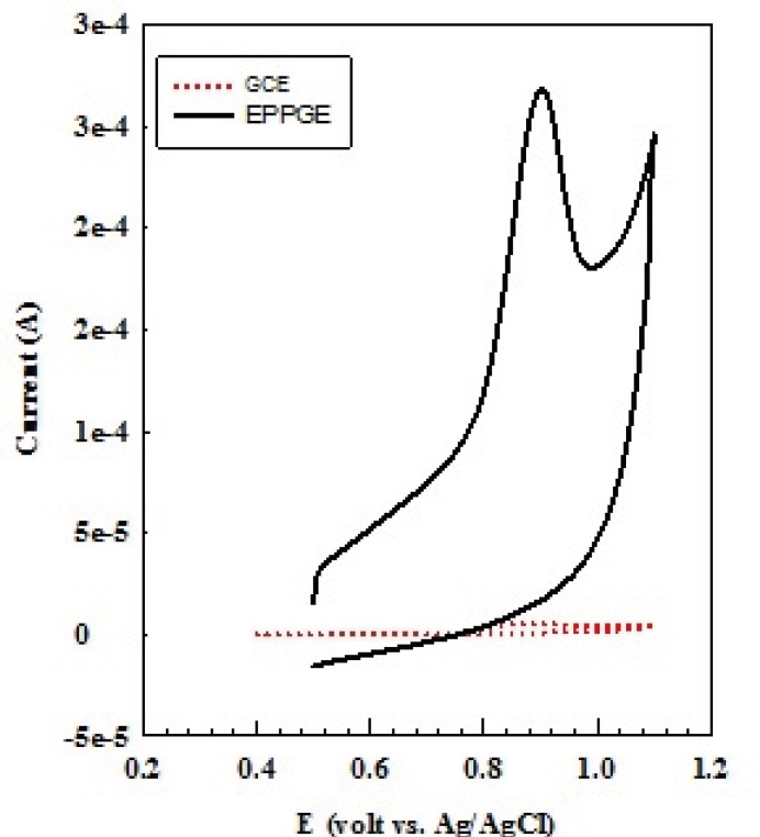CVs of 100 μM of OMZ in 0.1 M phosphate buffer solution (pH 7.0) at the surface of EPG (solid line) and GC (dotted line) electrodes) scan rate 100 mV s-1.