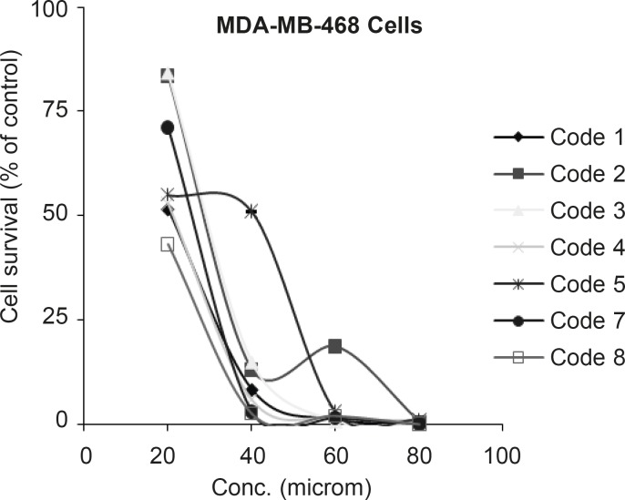 Dose response curve for MDA-MB-468 cells following 72 h continuous exposure to 7 different compounds (n = 3), used for IC50 determination. Compound codes are mentioned in Table 1