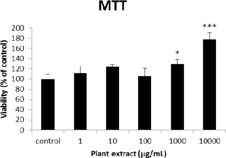 The results of MTT assay on different concentrations of the root extract of A. tenuifolia. Each group contained 10 rats’ pancreatic islets; * and *** mean significant increase of mitochondrial activity compared to the control group by p value < 0.05 and p value < 0.001; Control group contains islets that were not treated by extract
