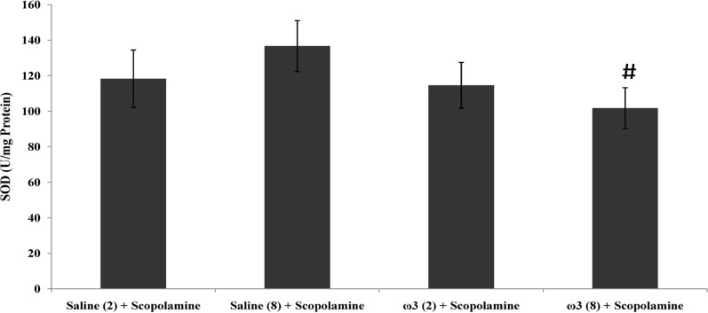 Effect of treatment with scopolamine (2 µg/rat) or omega-3 fatty acids (60 mg/Kg; 2 weeks or 8 weeks) plus scopolamine on the tissue activity of antioxidant enzyme SOD. Data are expressed as mean ± SEM in all groups. #p < 0.05 vs. control group of 8 weeks treatment