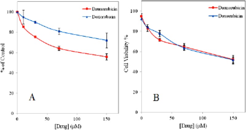 Dose-dependent cytotoxicity of non-adherent multipotent hematopoietic cells treated with various concentrations of daunorubicin and doxorubicin. Cell viability was assessed by trypan blue exclusion (A) and MTT (B) assay. Data are expressed as means ± SD of three independent experiments