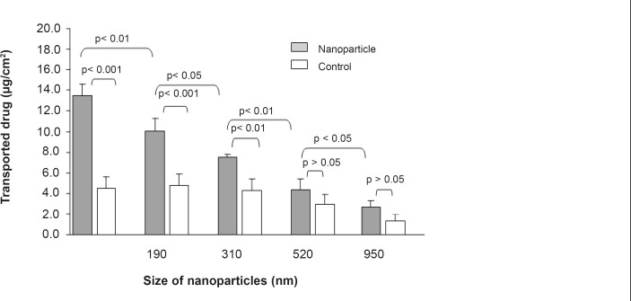 Effect of nanoaparticle diameter on 9-NC transport from apical to basolateral of Caco-2 cell monolayer. The control is 9-NC released under in-vitro conditions from various diameter nanoparticles and incubated with Caco-2 cells. (100 μg/mL, n = 6).