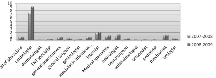 Major drug interactions with significant clinical importance in the prescriptions of all physicians in the years 2008-2009 as compared to 2007-2008