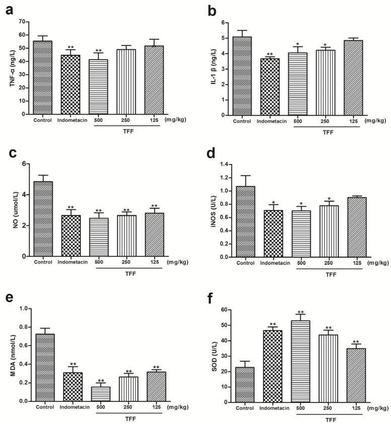 Effect of the different concentrations of TFF on the expression of TNF-α (a), IL-1β (b), NO (c), iNOS (d), MDA (e) and SOD (f) in rat paws treated with carrageenan. Data are expressed as the means ±S.D. of six rats. Differences from the control group were determined by ANOVA followed by Dunnett’s test or Dunnett’s T3 test. (*P < 0.05, **P < 0.01; compared to the control group