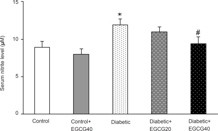 Serum nitrite content in different groups. *: p < 0.01 (as compared with controls); #: p < 0.05 (as compared with diabetics).