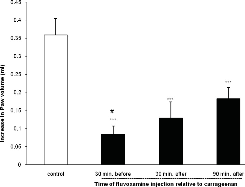 Effect of IP administration of fluvoxamine at a dose of 50 mg Kg-1 before (30 min) or after (30 and 90 min) carrageenan injection on the paw edema response at 4 h post-carrageenan