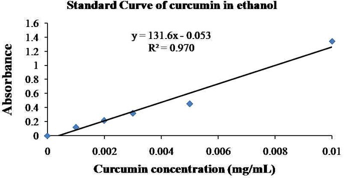 Standard curve of Cur-loaaded PLGA nanosphers. The loading was found to be 97%.