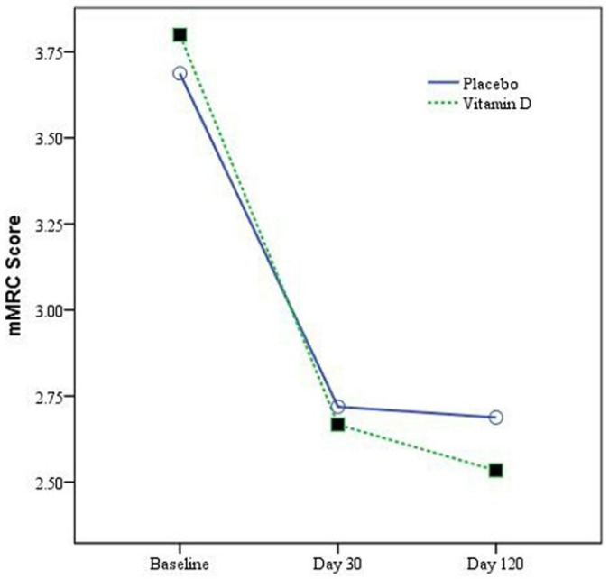 Change in mMRC score during study period in vitamin D and Placebo groups.