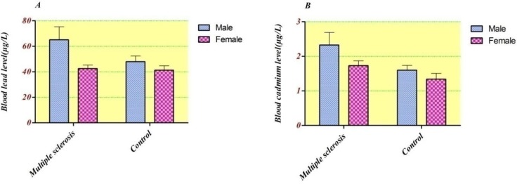 Blood concentration of A) Lead (µg/L), B) Cadmium (µg/L) compared between groups based on gender ratio.