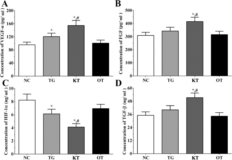 Effect of taxifolin on expression of angiogenesis related factors in cultured medium of H9c2 cells. (A) Concentration of VEGF-α. (B) Concentration of FGF. (C) Concentration of HIF-1α. (D) Concentration of TGF-β. *P < 0.05 vs. NC group, #P < 0.05 vs. TG group. Data was presented as a mean ± SD. Each experiment was repeated for three times independently