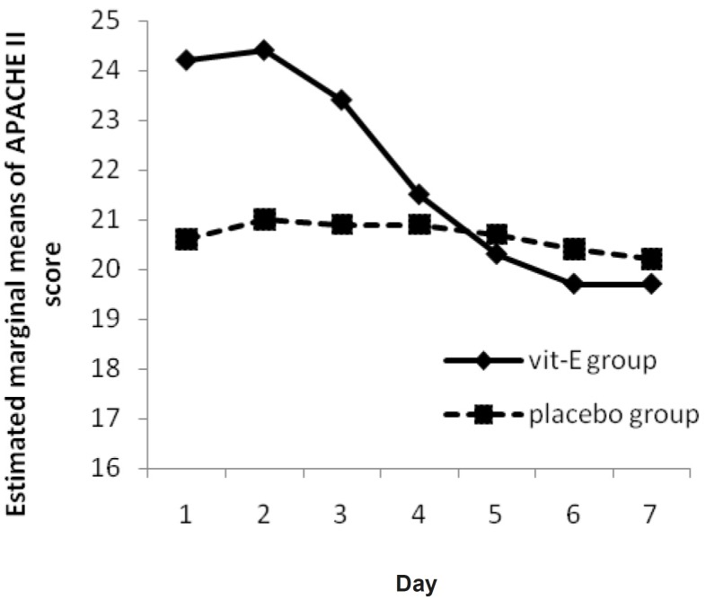 The Mean of APACHE II Score in vitamin E and placebo groups versus day
