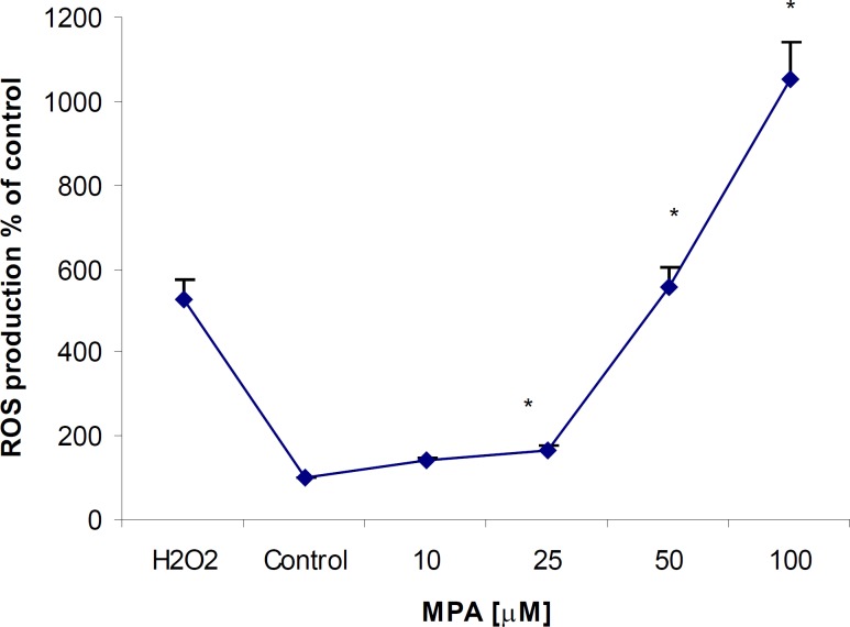 The effect of MPA on ROS generation in PTO cells; the cells were treated with different concentrations of MPA for 24 h. There are significant differences (p < 0.05) between the control and all tested concentrations higher than 25 μM of MPA. The data points indicate the mean of percentages of three independent experiments that were conducted in triplicate and error bars represent SEM