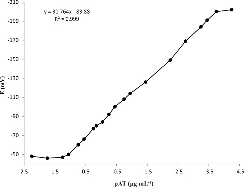 Calibration curve of AT (μg mL-1) obtained with proposed electrode at optimum membrane composition and measurement conditions