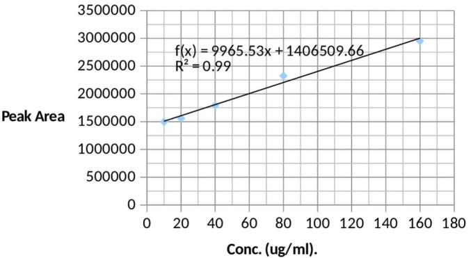 Calibration curve for atenolol. Peak area = 9956 concentration (µg/mL) + 106. An R2 of 0.986 indicates that the regression line fits our data