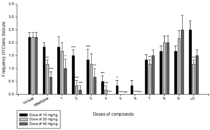 Comparison of IP administration of all compounds at dose of 10 mg/kg, 20 mg/kg and 40 mg/kg on Tonic seizure induced by MES in mice: data are expressed as mean ± SEM of six mice. *P < 0.05, **P > 0.05 compared to vehicle group