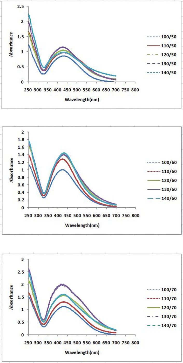 UV–vis spectra of different volumes of P. farcta fruit extract with aqueous solution of 0.001M AgNO3 at three different temperatures at 45 min